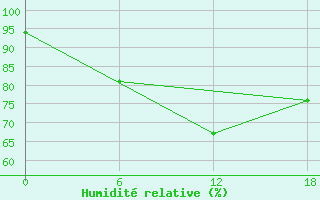 Courbe de l'humidit relative pour Valaam Island