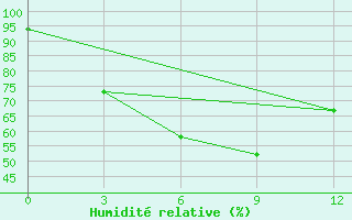 Courbe de l'humidit relative pour Comilla