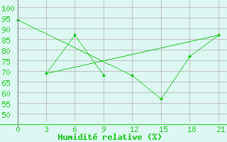 Courbe de l'humidit relative pour Konosha