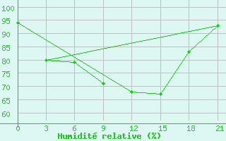 Courbe de l'humidit relative pour Kaliningrad