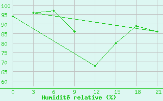 Courbe de l'humidit relative pour Motokhovo