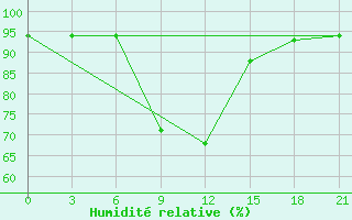 Courbe de l'humidit relative pour Uman