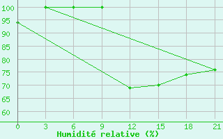Courbe de l'humidit relative pour Zestafoni