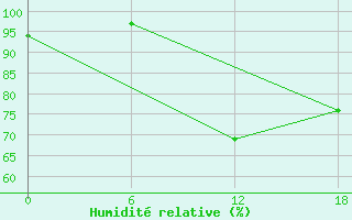 Courbe de l'humidit relative pour Kenitra