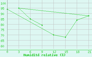 Courbe de l'humidit relative pour Petrokrepost