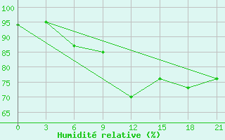 Courbe de l'humidit relative pour Tihoreck