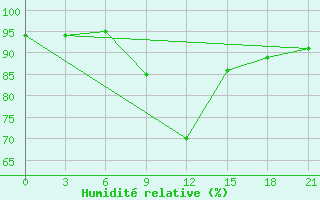 Courbe de l'humidit relative pour Bohicon