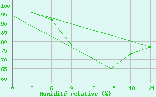 Courbe de l'humidit relative pour Birzai