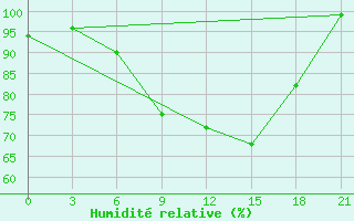 Courbe de l'humidit relative pour Dno