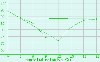 Courbe de l'humidit relative pour Abramovskij Majak