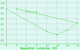 Courbe de l'humidit relative pour Belyj