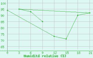 Courbe de l'humidit relative pour Alger Port