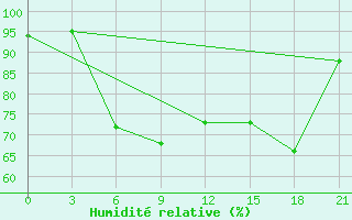 Courbe de l'humidit relative pour Liepaja