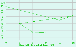 Courbe de l'humidit relative pour Kalingapatam