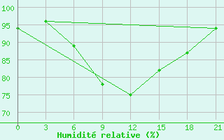 Courbe de l'humidit relative pour Lagan