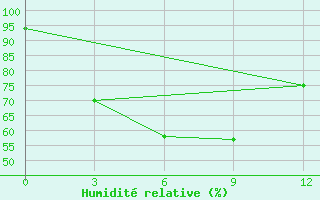 Courbe de l'humidit relative pour Kalingapatam