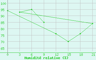 Courbe de l'humidit relative pour Reboly