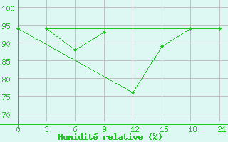 Courbe de l'humidit relative pour Kasin