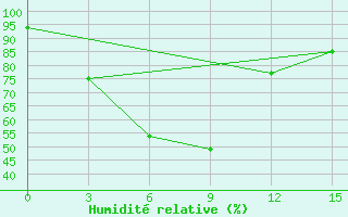 Courbe de l'humidit relative pour Madaripur