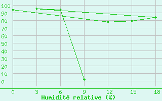 Courbe de l'humidit relative pour Zuara