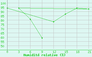 Courbe de l'humidit relative pour Bolshelug