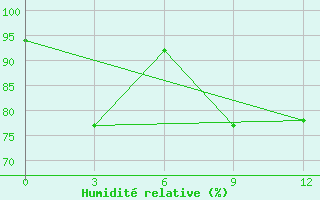 Courbe de l'humidit relative pour Madras