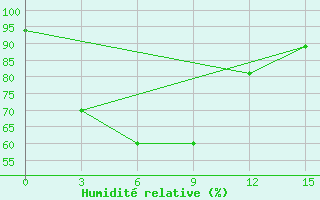 Courbe de l'humidit relative pour Tanjungpandan / Buluh Tumbang