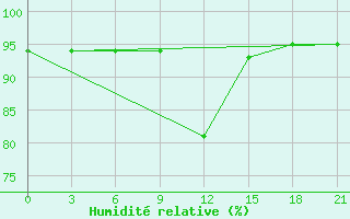 Courbe de l'humidit relative pour Aleksandrov-Gaj