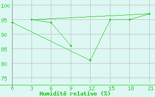 Courbe de l'humidit relative pour Orsa