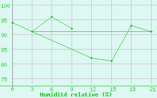 Courbe de l'humidit relative pour Ronchi Dei Legionari