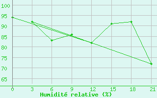 Courbe de l'humidit relative pour Vasilevici