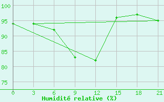 Courbe de l'humidit relative pour Cape Svedskij