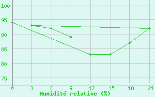 Courbe de l'humidit relative pour Suhinici