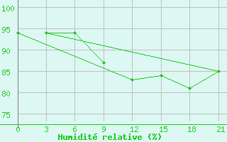 Courbe de l'humidit relative pour Novaja Ladoga