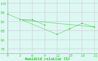 Courbe de l'humidit relative pour Arsk