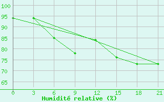 Courbe de l'humidit relative pour Jaksa