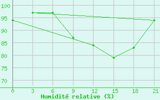 Courbe de l'humidit relative pour Chernihiv