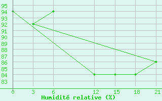 Courbe de l'humidit relative pour Gotnja