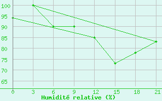 Courbe de l'humidit relative pour Arezzo