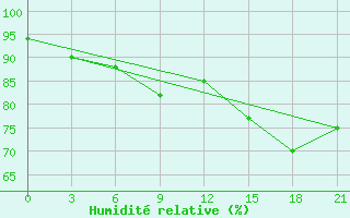 Courbe de l'humidit relative pour Sura