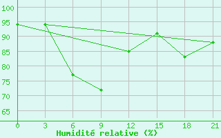 Courbe de l'humidit relative pour Bol'Saja Gluscica