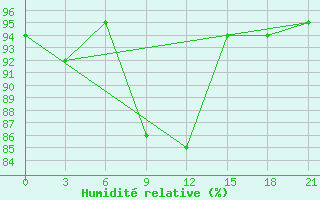 Courbe de l'humidit relative pour Komsomolski