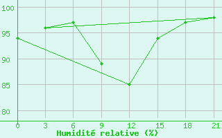 Courbe de l'humidit relative pour Krasno-Borsk