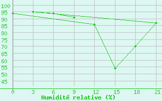 Courbe de l'humidit relative pour Vokhma