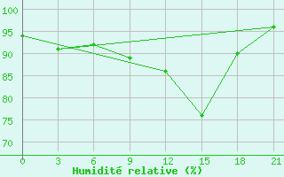 Courbe de l'humidit relative pour Zitkovici