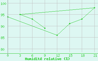 Courbe de l'humidit relative pour Kazanskaja