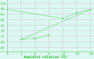 Courbe de l'humidit relative pour Bengkulu / Padangkemiling