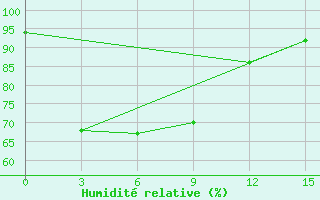 Courbe de l'humidit relative pour Curug / Budiarto