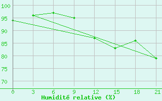 Courbe de l'humidit relative pour Ohony