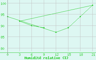 Courbe de l'humidit relative pour Novgorod